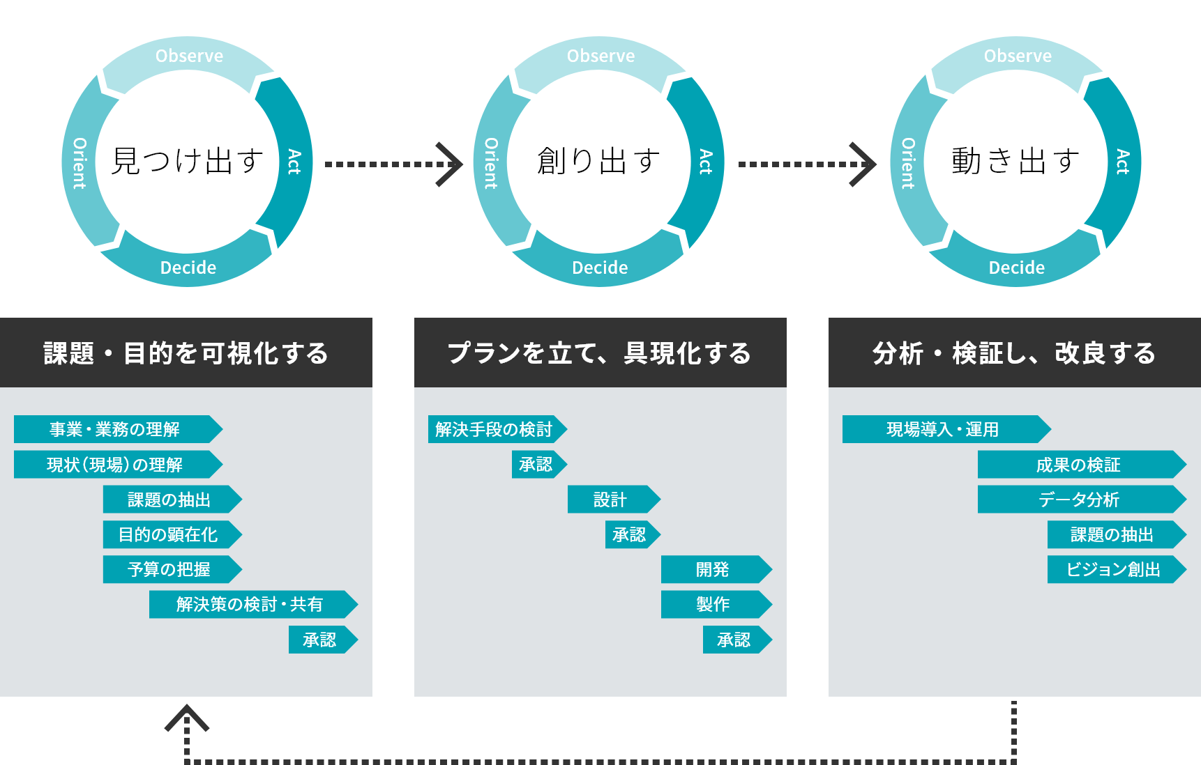 課題・目的を可視化する→プランを立て、具現化する→分析・検証し、改良する