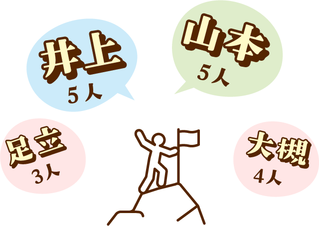 社内で多い姓