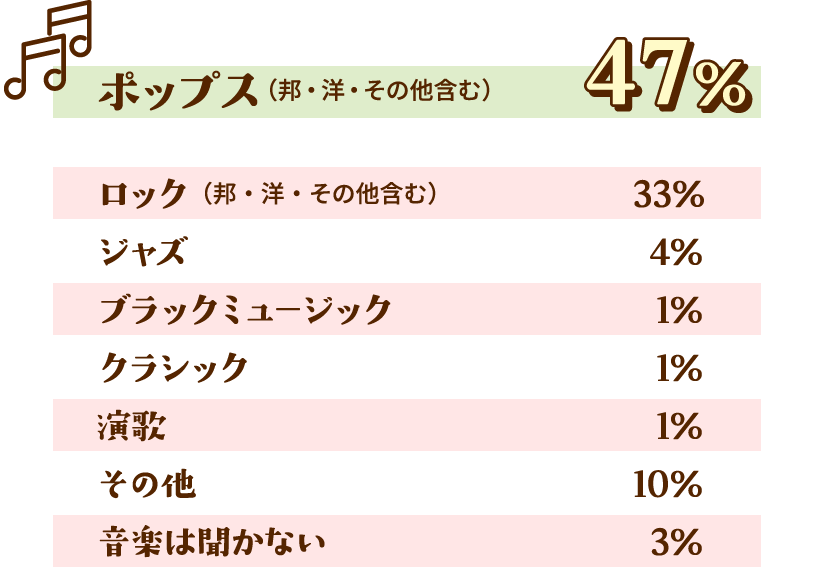 好きな音楽のジャンルは？