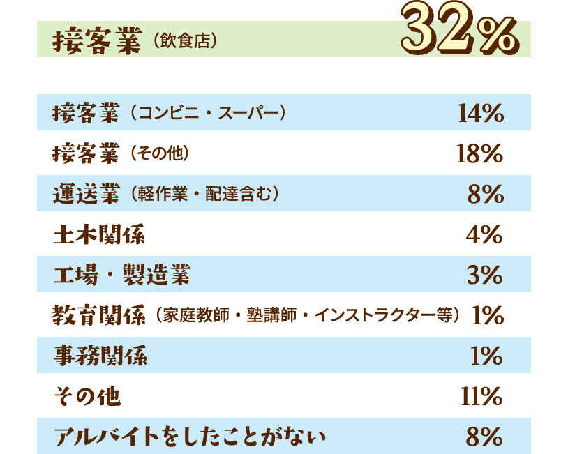 学生時代に一番頑張ったアルバイトは？