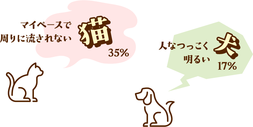 自分を動物に例えるとしたら？