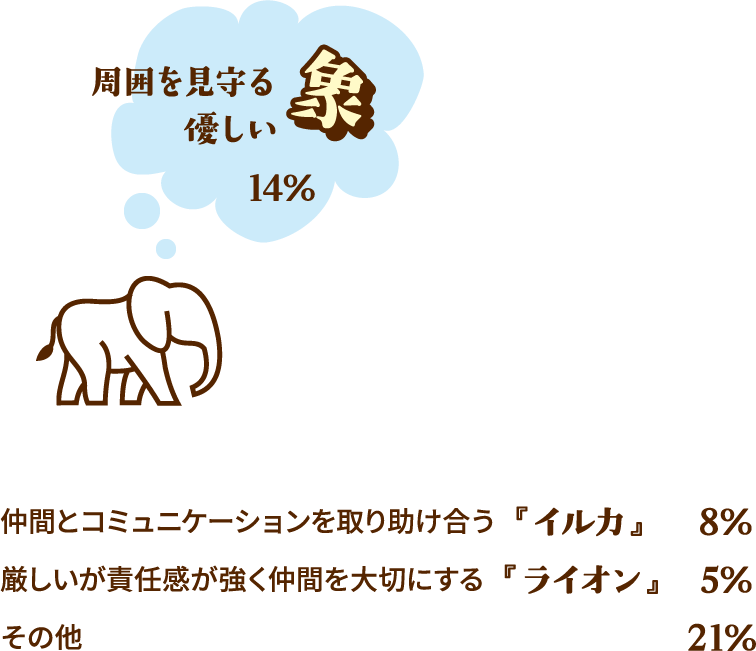 自分を動物に例えるとしたら？