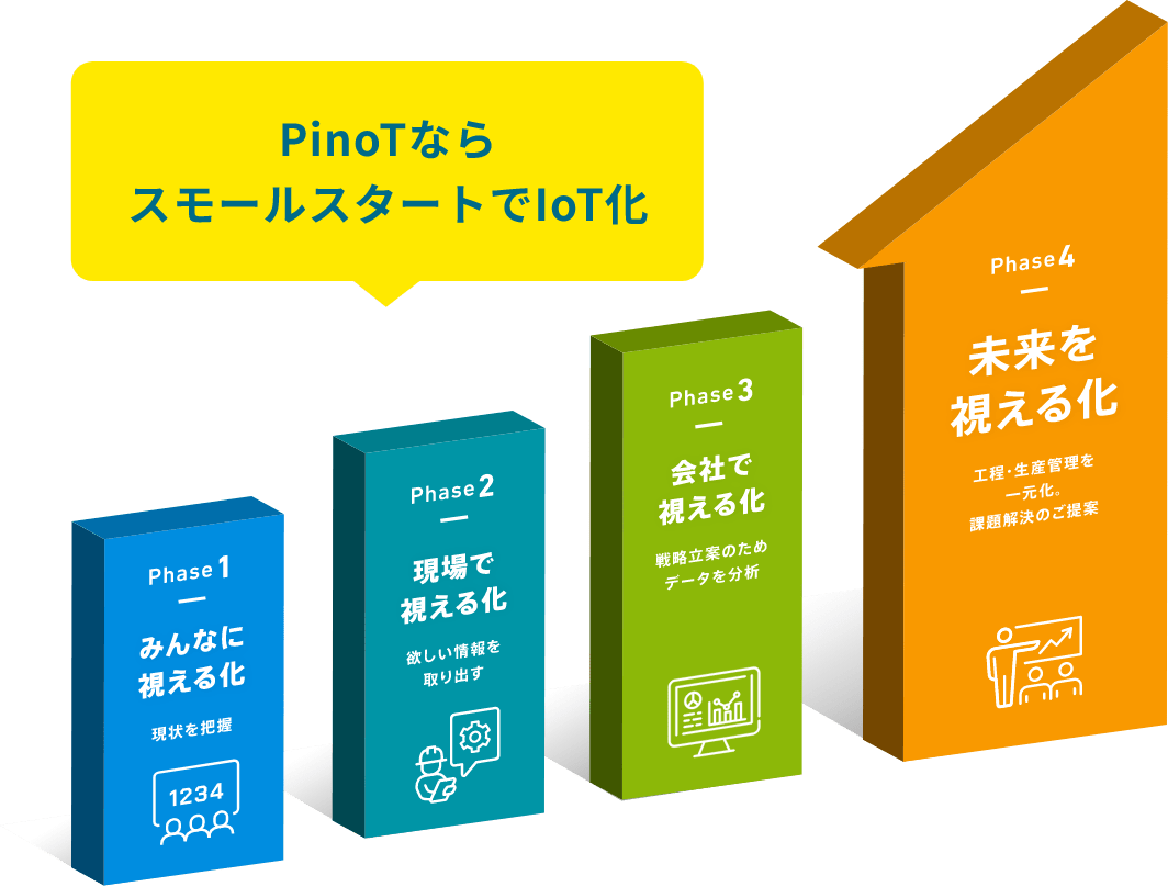 PinoTならスモールスタートでIoT化