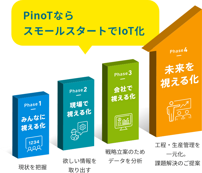 PinoTならスモールスタートでIoT化