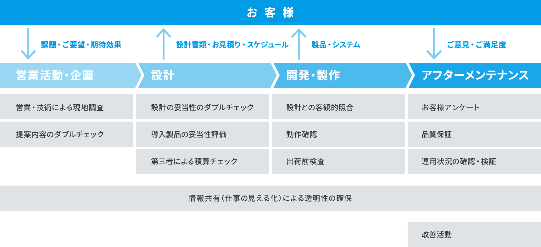 品質向上のための動き