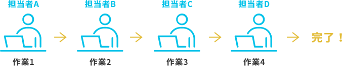 それぞれのプロセスを担当者が作業