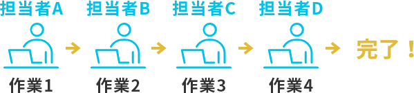それぞれのプロセスを担当者が作業