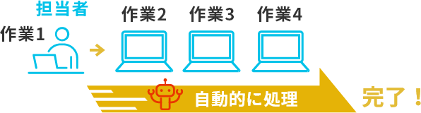 必要な作業を自動的に処理