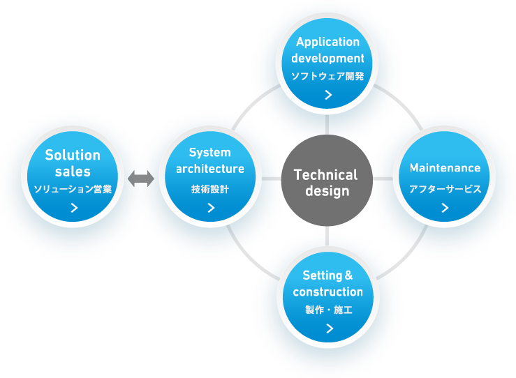 サービス領域